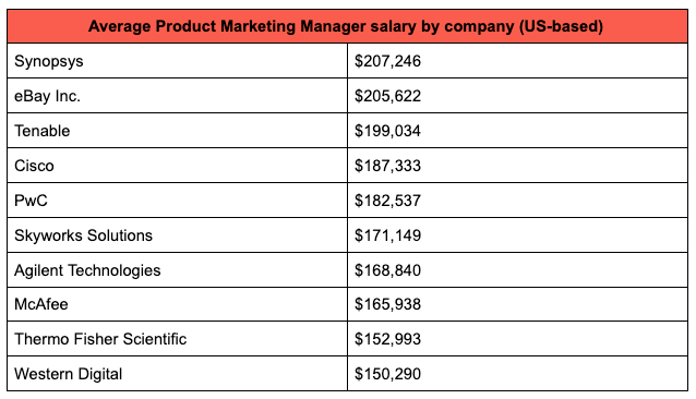 a-guide-to-an-average-us-product-marketing-manager-salary