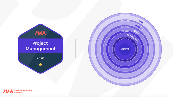 Asana voted Project Management Leader in PMA Pulse