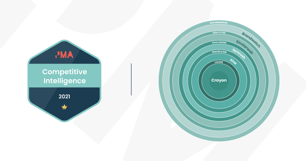 Crayon voted Competitive Intelligence Leader in 2021 PMA Pulse