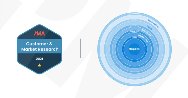 Mixpanel voted Customer & Market Research Leader in 2021 PMA Pulse