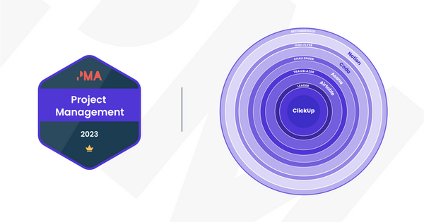 ClickUp voted Project Management Leader in PMA Pulse 2023