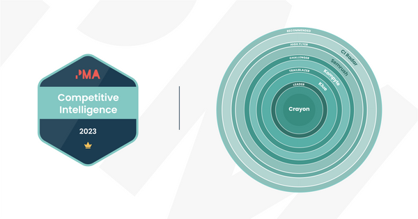 Crayon voted Competitive Intelligence Leader in PMA Pulse 2023